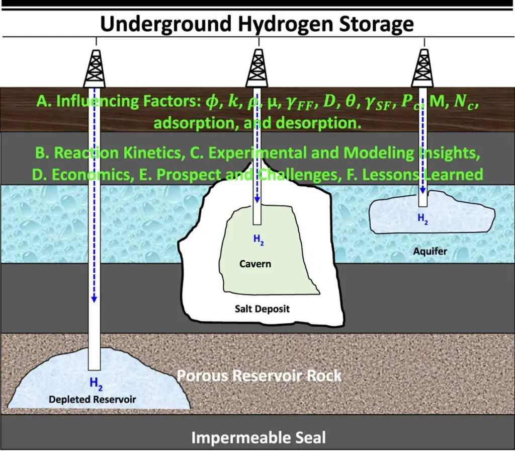 Salt Cavern diagram from Science Direct