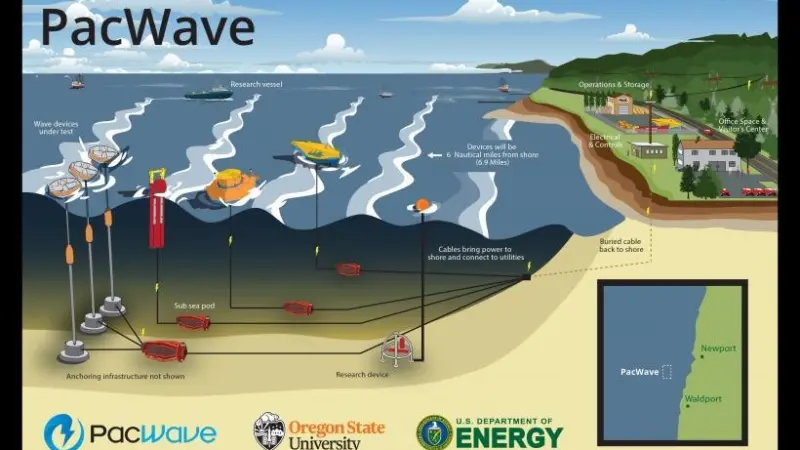 The graphic shows an illustration of PacWave South, the first grid-connected wave energy testing facility in the US