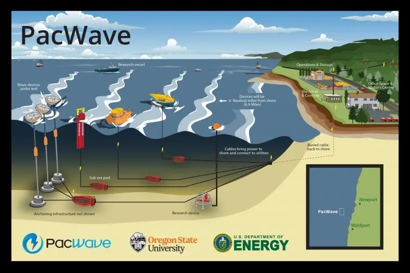 The graphic shows an illustration of PacWave South, the first grid-connected wave energy testing facility in the US