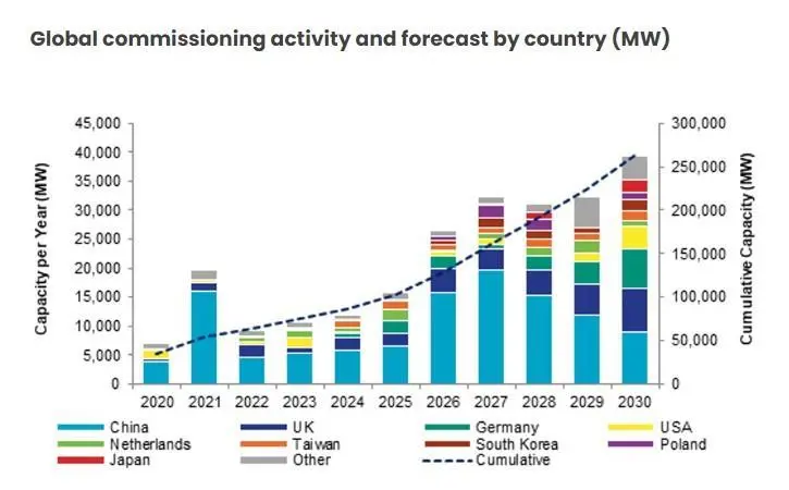 Global forecast