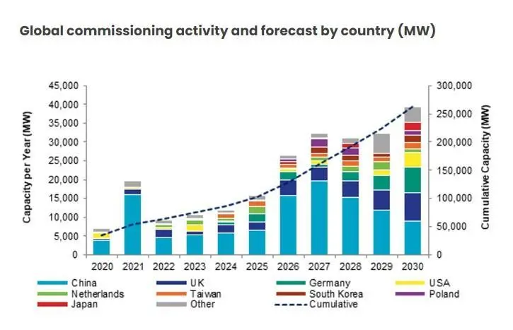 Global forecast