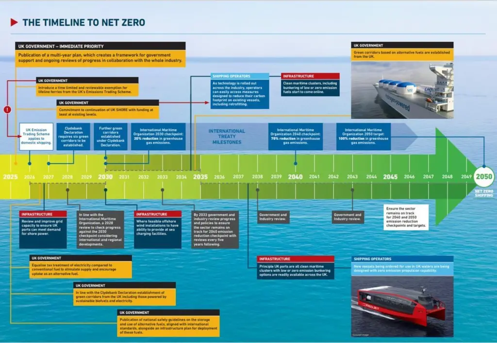 Timeline to Net Zero