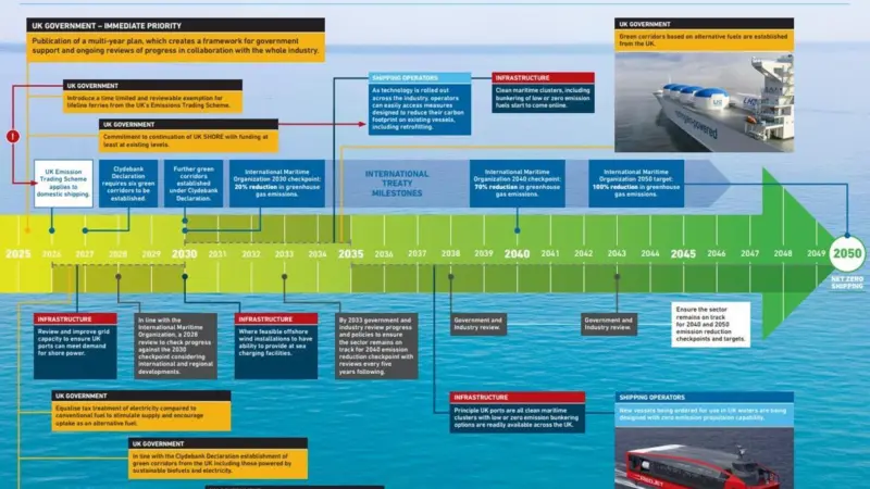 Timeline to Net Zero