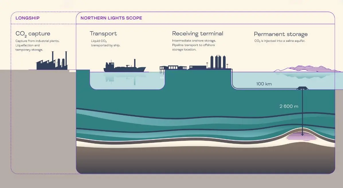 Longship and Northern Lights