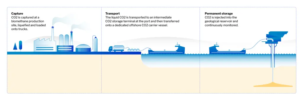 Full CCS value chain. Credit Greensand