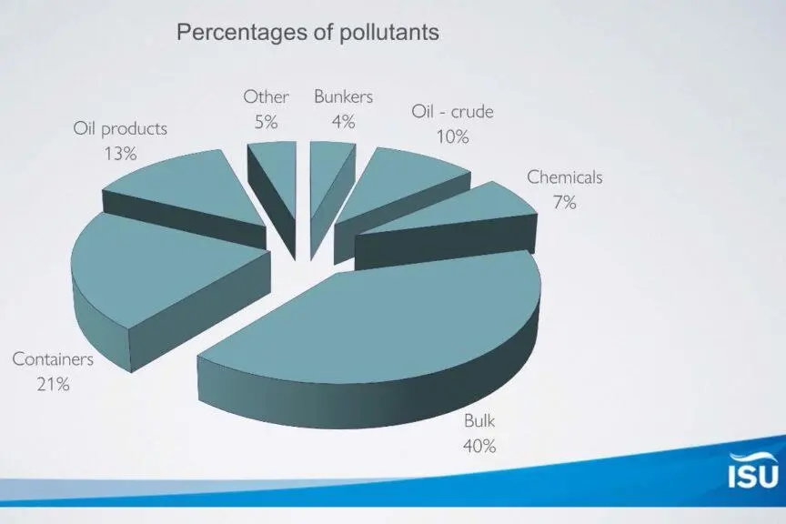 The graphic shows a pie chart of potential pollutants onboard the ISU service call outs for 2024