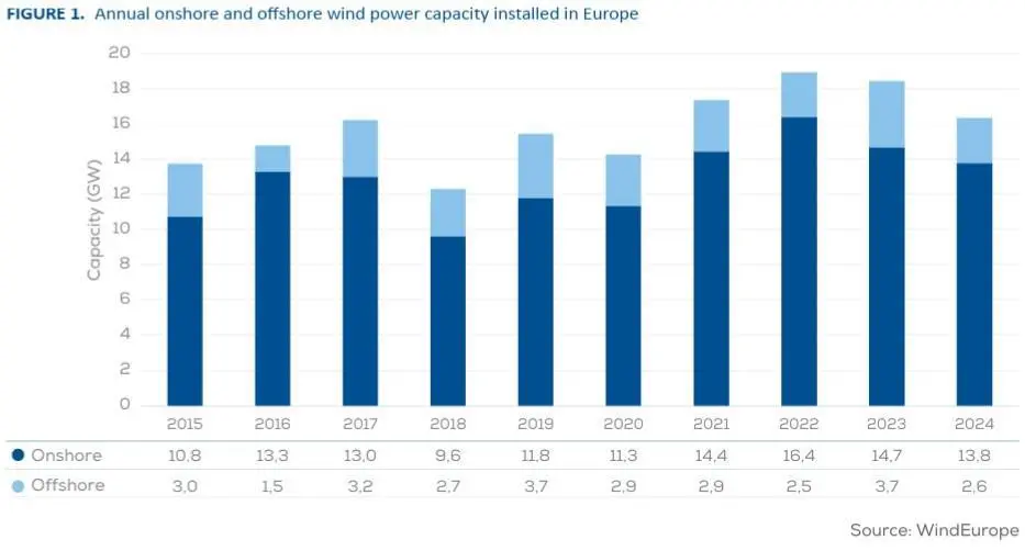 Offshore wind capacity in Europe