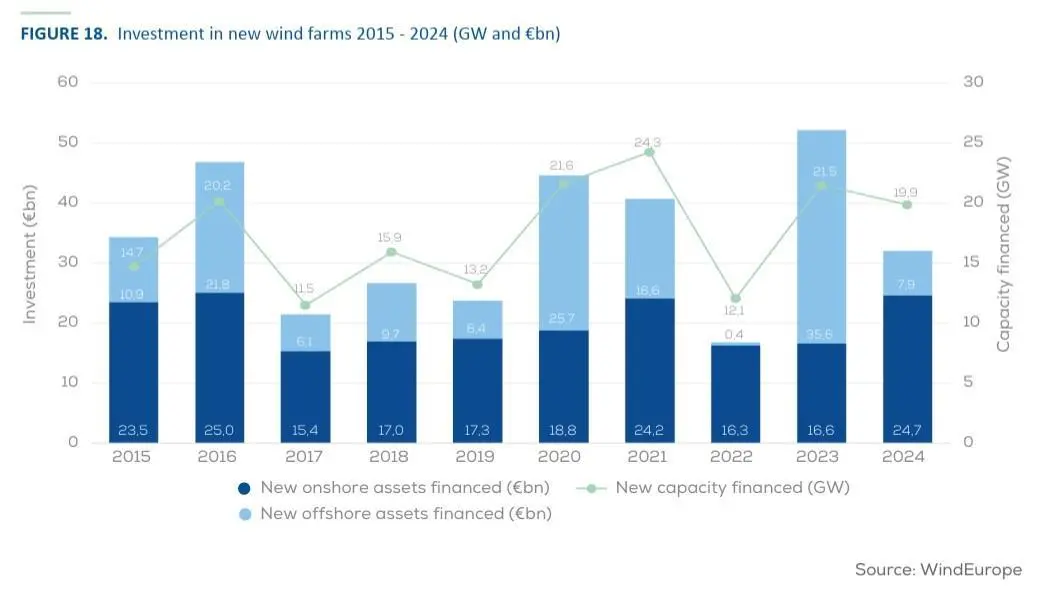 Offshore wind investment
