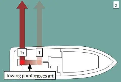 A gog rope moves the towing point aft - not to scale and illustrative onl;y (MAIB (002)