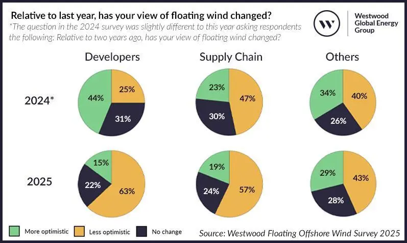 Figure 1_ Relative to last year has your view of floating wind changed (002)