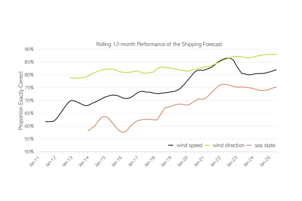 Rolling 12-month performance of the UK Shipping Forecast from January 2011 to January 2025