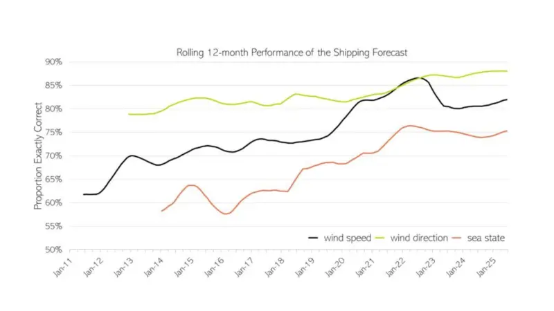Rolling 12-month performance of the UK Shipping Forecast from January 2011 to January 2025