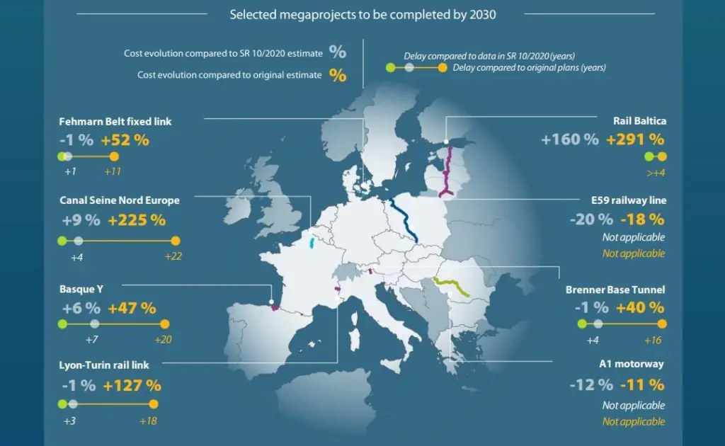 TEN-T megaprojects