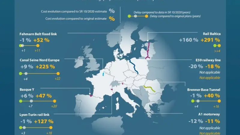 TEN-T megaprojects