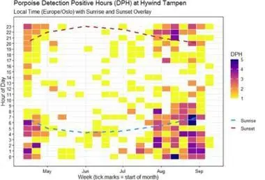 Harbour porpoise acoustic activity across months and time of day, highlighting peak vocal axtivity periods