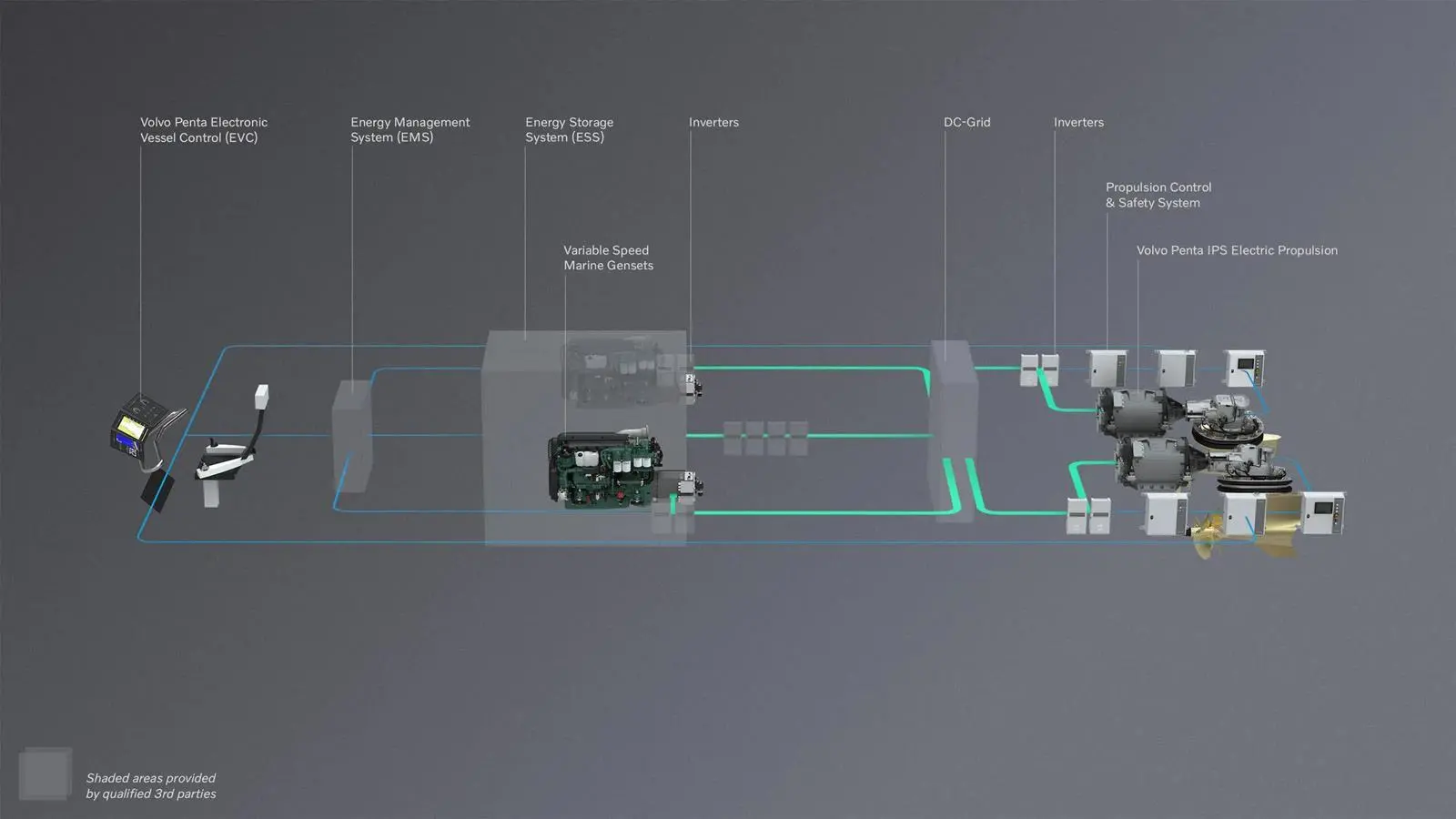 IPS-900E-Fully-integrated-hybrid-propulsion-system