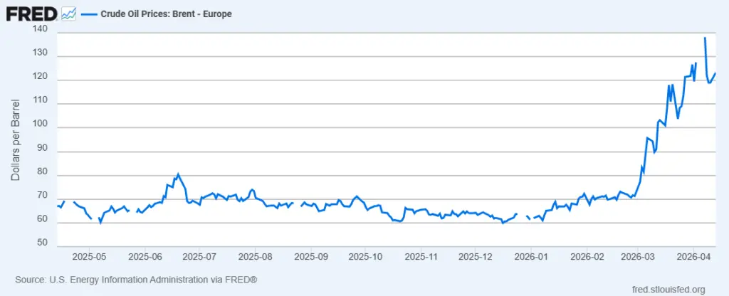 Oil price