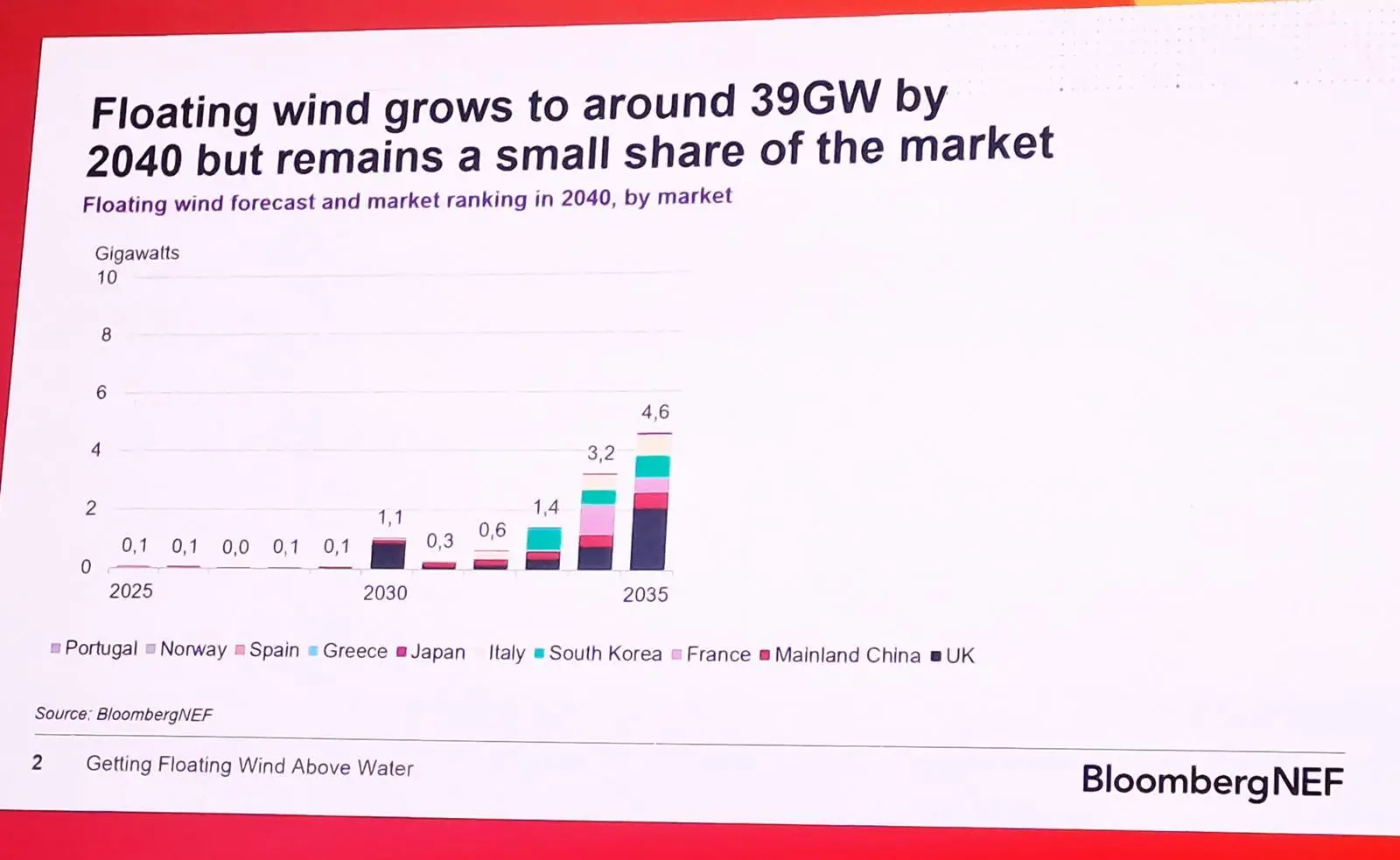 Floating wind graph from Bloomberg
